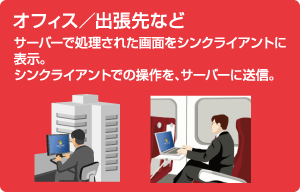 オフィス/出張先など サーバーで処理された画面をシンクライアントに表示 シンクライアントでの操作を、サーバーに送信