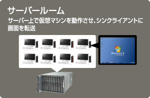 サーバールーム サーバー上で仮想マシンが動作し、シンクライアントに画面を転送