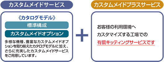 【カスタムメイドサービス】《カタログモデル》標準構成、カスタムメイドオプション 多様な機種、豊富なカスタムメイドオプションを取り揃えたカタログモデルに加え、さらに充実したカスタムメイドサービスをご用意しています。 + 【カスタムメイドプラスサービス】お客様の利用環境へカスタマイズする工場での有償キッティングサービスです