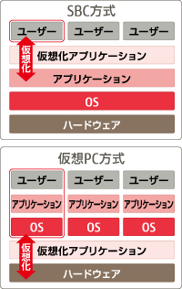 SBC方式と仮想PC方式の対比図