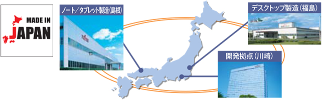 【MADE IN JAPAN】ノート/タブレット製造(島根)、デスクトップ製造(福島)、開発拠点(川崎)