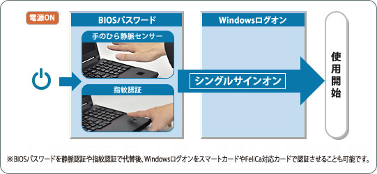 電源ON⇒BIOSパスワード:手のひら静脈センサー/指紋認証⇒シングルサインオン⇒使用開始 注意:BIOSパスワードを静脈認証や指紋認証で代替後、WindowsログオンをスマートカードやFelliCa対応カードで認証させることも可能です。