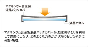 マグネシウム合金製液晶バックカバー
