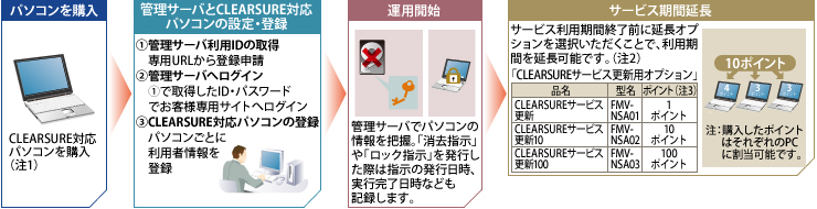 購入からサービス開始（延長）までの流れ