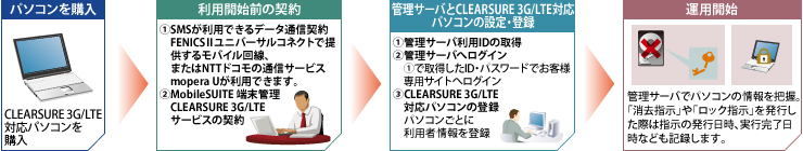 購入からサービス開始（延長）までの流れ