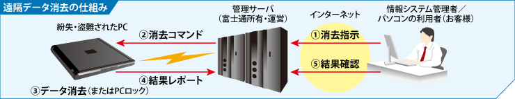 遠隔データ消去の仕組み