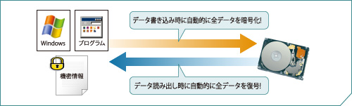 暗号化機能付HDD