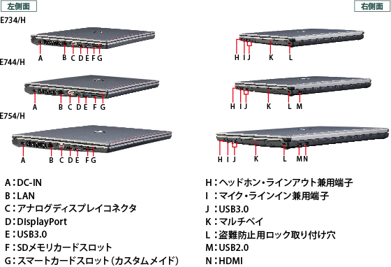 E754/H・E744/H・E734/Hの両側面のインターフェイス配置図