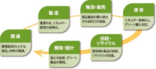 ライフサイクルを通じた環境保全への取り組み