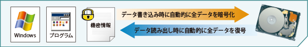 暗号化機能付HDD