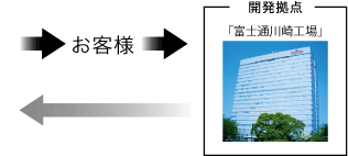 徹底した品質管理