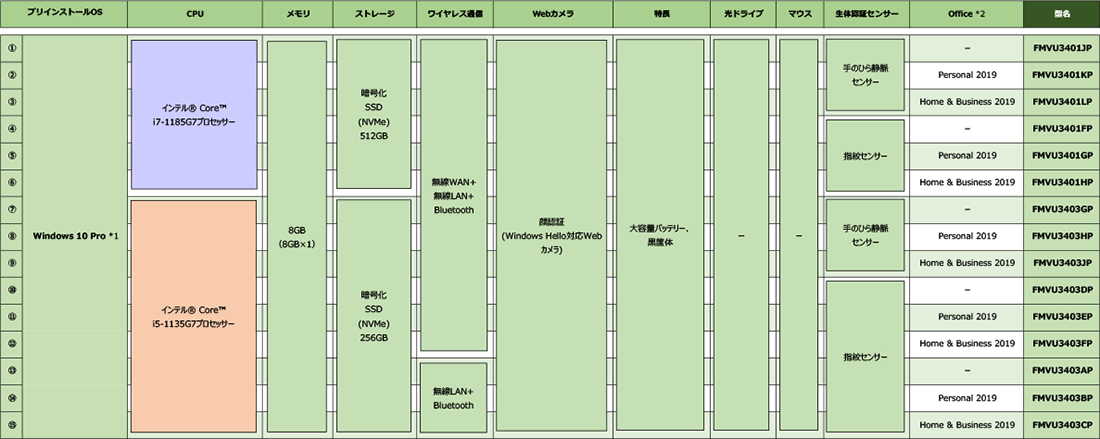 富士通 ノートパソコン（PC） LIFEBOOK U9311/FX 型名一覧 - FMWORLD