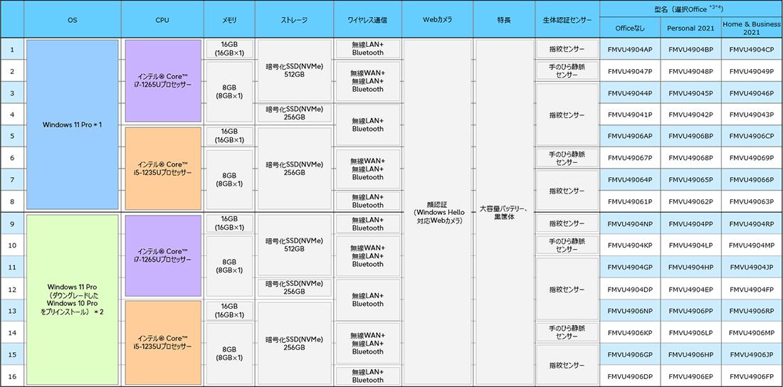 富士通 ノートパソコン（PC） LIFEBOOK U9312/KX 型名一覧 - FMWORLD