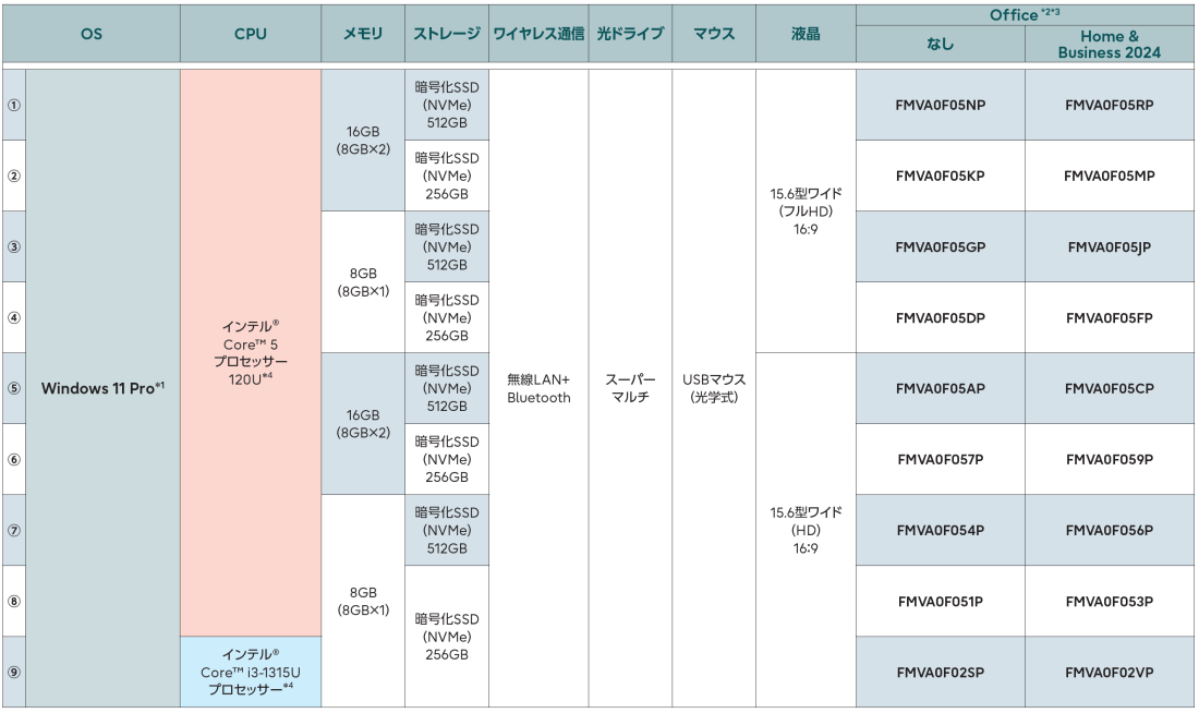 富士通 ノートパソコン（PC） LIFEBOOK A5513/RX 型名一覧 - FMWORLD