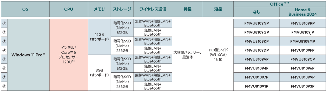 富士通 ノートパソコン（PC） LIFEBOOK U9313/RX 型名一覧 - FMWORLD