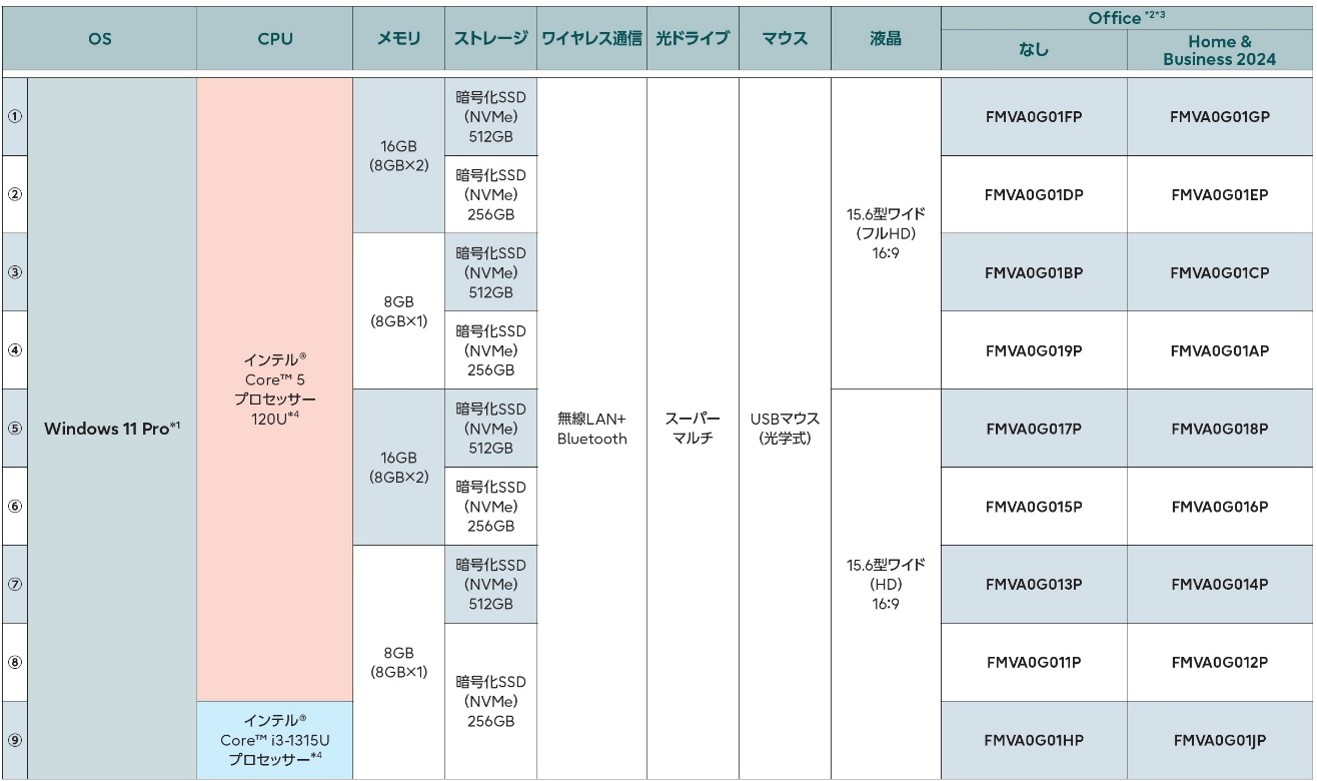 ★新品★富士通／MOffice H&B24／MVA0G012P/A5515/TX e-TREND｜富士通 バリュー LIFEBOOK FMVA0G012P [LIFEBOOK A5515/TX