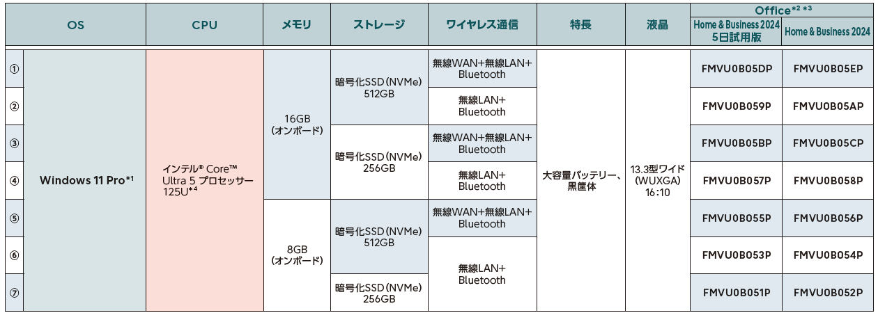 富士通 ノートパソコン（PC） LIFEBOOK U8315/AX 型名一覧 - FMWORLD
