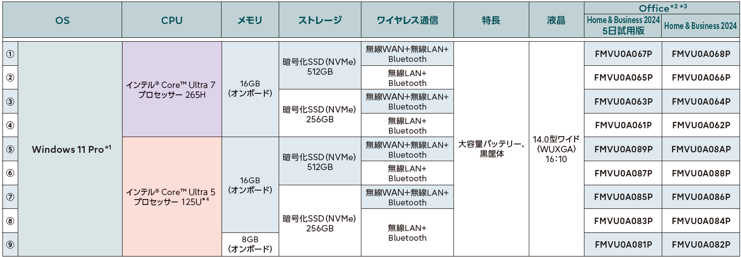 富士通 ノートパソコン（PC） LIFEBOOK U9415/AX 型名一覧 - FMWORLD
