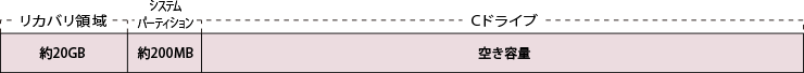 リカバリ領域:約20GB、システムパーティション:約200MB、Cドライブ:空き容量