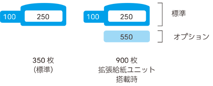 給紙ユニットの増設パターン