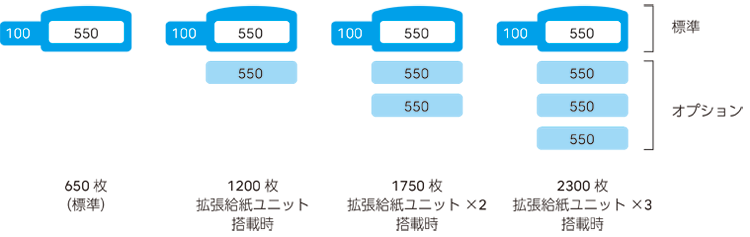 給紙ユニットの増設パターン