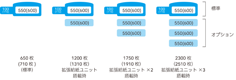 給紙ユニットの増設パターン