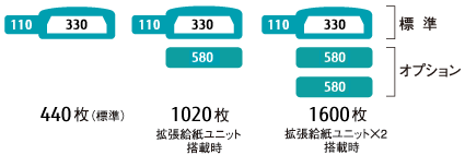 給紙ユニットの増設パターン