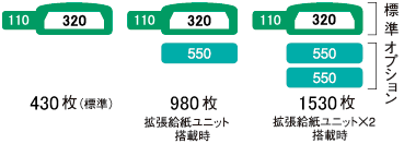 給紙ユニットの増設パターン
