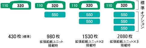 給紙ユニットの増設パターン