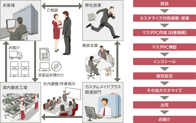 商談→カスタマイズ内容調整・提案→マスタPC作成（お客様側）→マスタPC検証→インストール→個別設定→その他カスタマイズ→出荷→お届け