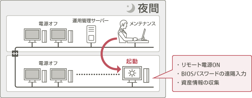 リモート電源ON BIOSパスワードの遠隔入力 資産情報の収集