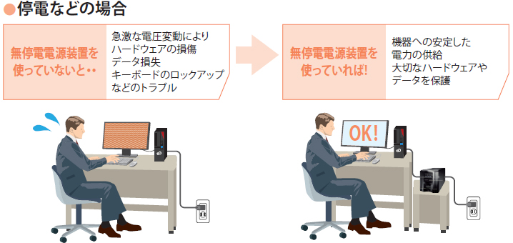 無停電電源装置を使っていないと…急激な電圧変動によりハードウェアの損傷 データ損失 キーボードのロックアップなどのトラブル 無停電電源装置を使っていれば! 機器への安定した電力の供給 大切なハードウェアやデータを保護