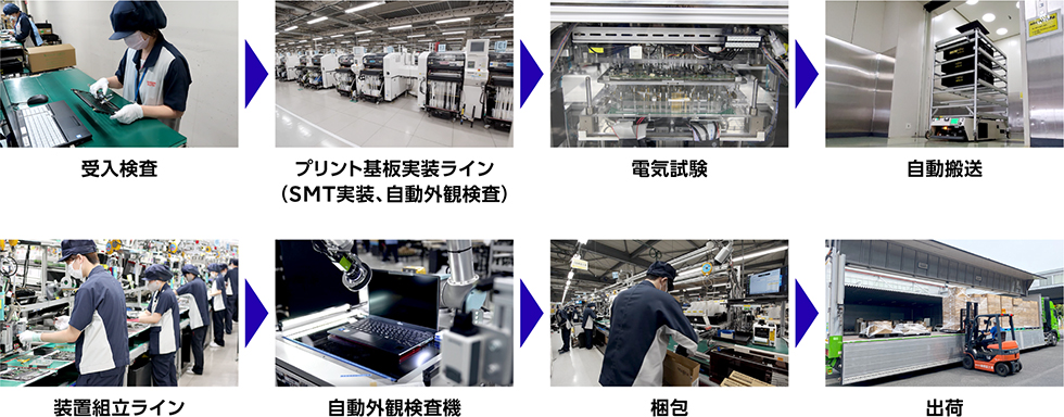受入検査→プリント板製造ライン（SMT実装、自動外観検査）→後組立て（DIMM/電池等取り付け）→電気試験→装置組立ライン→装置試験→梱包→出荷