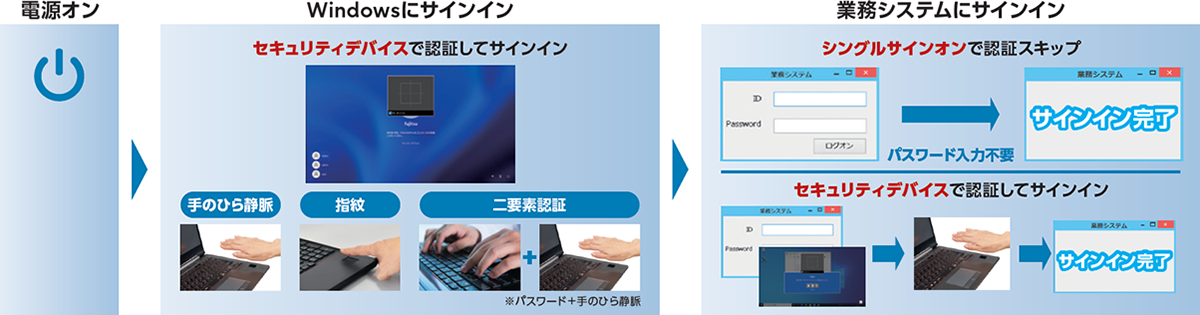 シングルサインオン