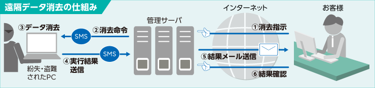 遠隔ロック/消去の仕組み