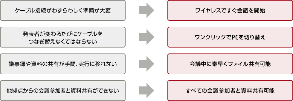 ケーブル接続がわずらわしく準備が大変→ワイヤレスですぐ会議を開始 発表者が変わるたびにケーブルをつなぎ替えなくてはならない→ワンクリックでPCを切り替え 議事録や資料の共有が手間、実行に移れない→会議中に素早くファイル共有可能 他拠点からの会議参加者と資料共有ができない→すべての会議参加者と資料共有可能