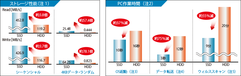 ストレージ性能 PC作業時間
