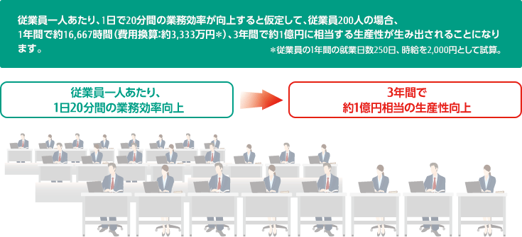 従業員一人あたり、1日で20分間の業務効率が向上すると仮定して、従業員200人の場合、1年間で約16,667時間（費用換算：約3,333万円＊）、3年間で約1億円に相当する生産性が生み出されることになります。＊従業員の1年間の就業日数250日、時給を2,000円として試算。