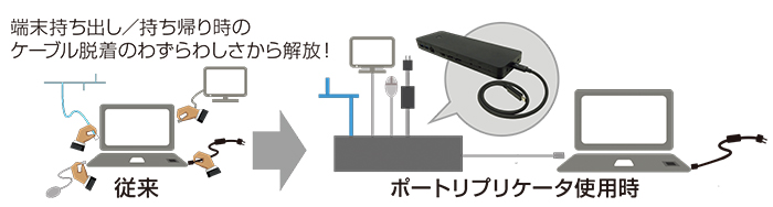 写真：「CELSIUS H5511とポートリプリケータの接続」