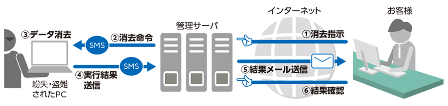 遠隔データ消去の仕組み
